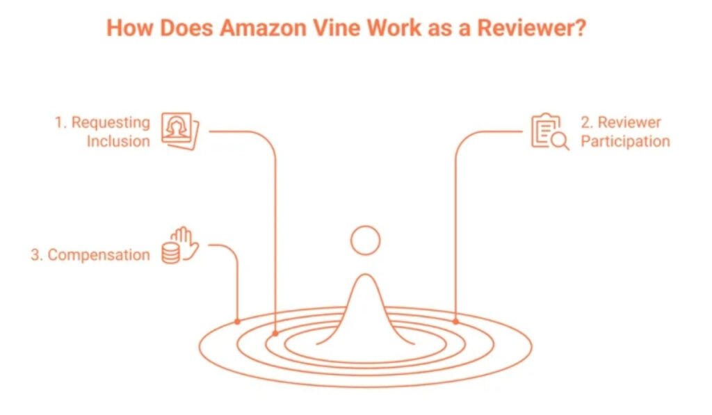 how to join amazon vine