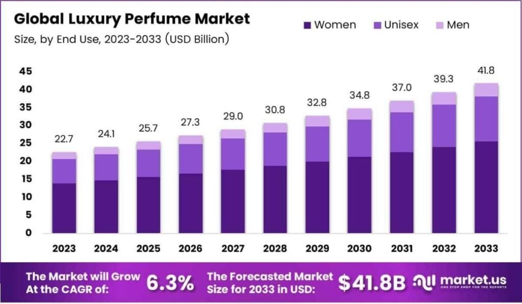 Global Demand for Premium Perfumes