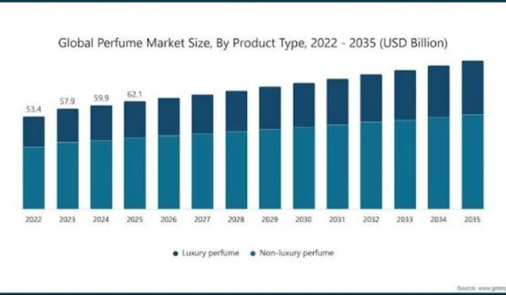 Global Demand for Premium Perfumes