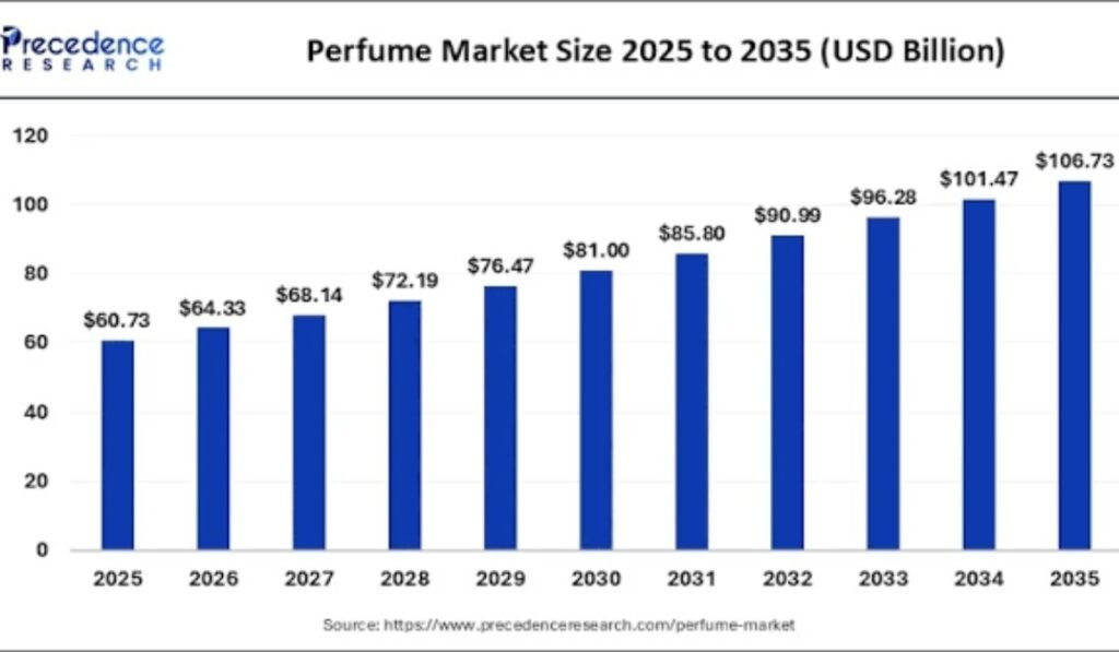 Global Demand for Premium Perfumes