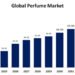 Global Demand for Premium Perfumes