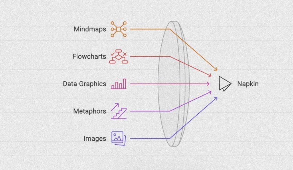 Napkin AI