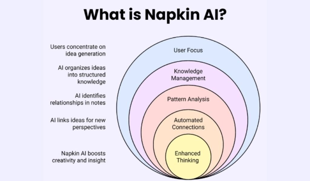 Napkin AI